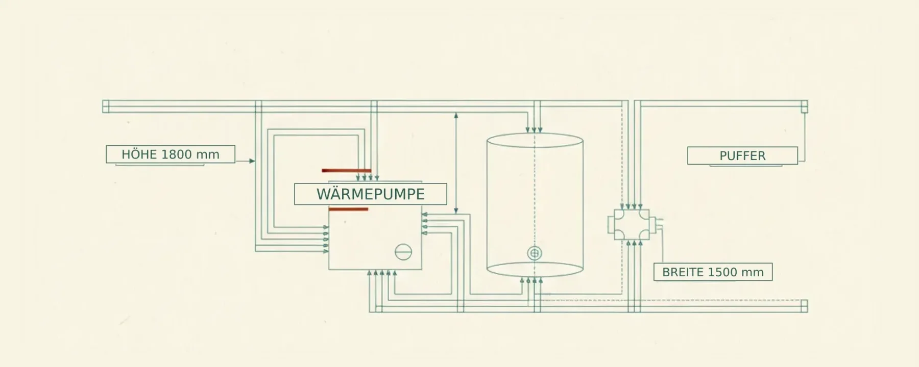 Technikraum mit Wärmepumpe und Pufferspeicher